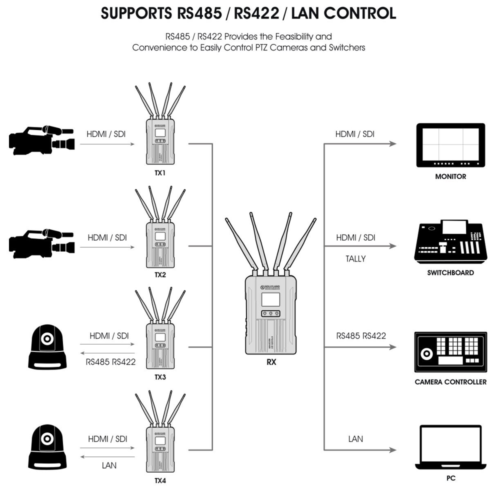 Hollyland Syscom 421S-2TX1RX 2 Transmitter (HOL-SYSCOM-421S-2TX1RX) - Image 3